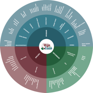 Aromawiel wijnproeven wijnproeverij organiseren wijn aan de zaan