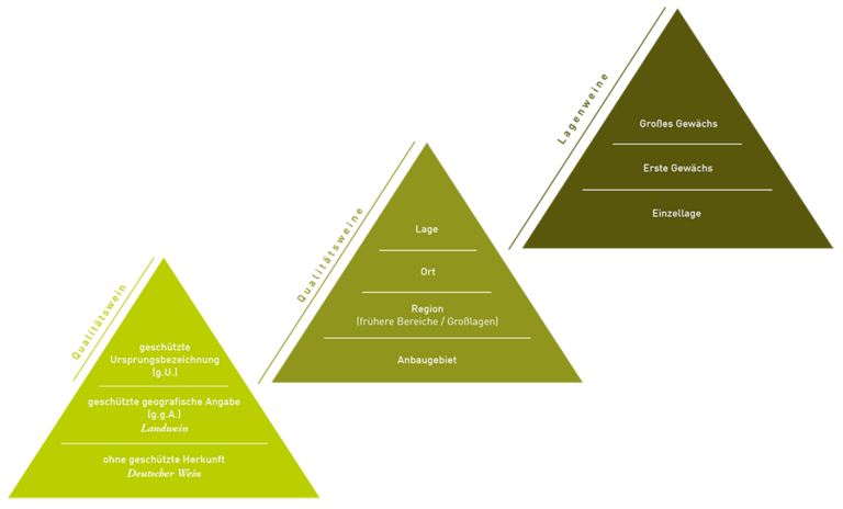duits wijninstituut piramide kwaliteitswijn duitse wijnetiketten begrijpen 