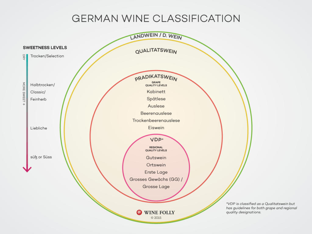 German Wine Classification